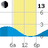 Farmdale, East Bay tide chart for Monday, October 13, 2025