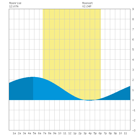 Farmdale, East Bay tide chart for Tuesday, October 14, 2025