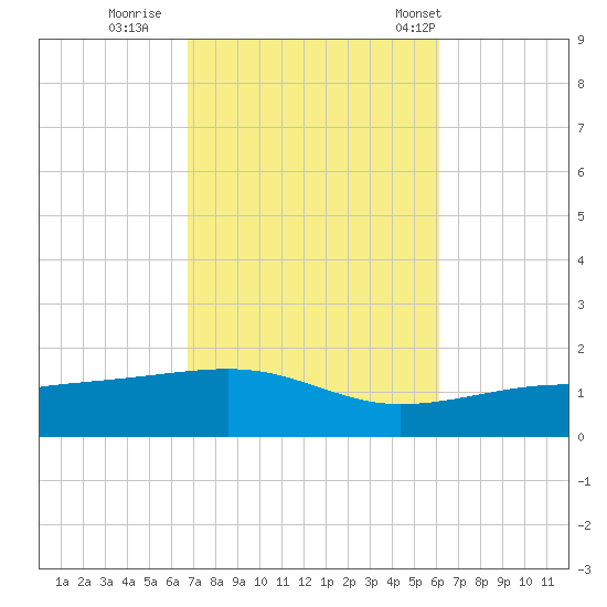 Farmdale, East Bay tide chart for Friday, October 17, 2025