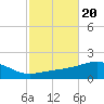 Farmdale, East Bay tide chart for Monday, October 20, 2025