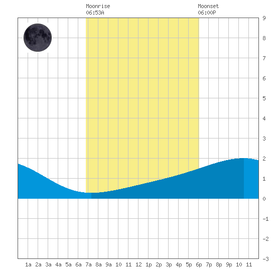 Farmdale, East Bay tide chart for Tuesday, October 21, 2025