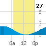 Farmdale, East Bay tide chart for Monday, October 27, 2025