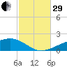 Farmdale, East Bay tide chart for Wednesday, October 29, 2025