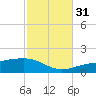 Farmdale, East Bay tide chart for Friday, October 31, 2025