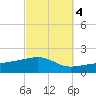 Farmdale, East Bay tide chart for Saturday, October 4, 2025