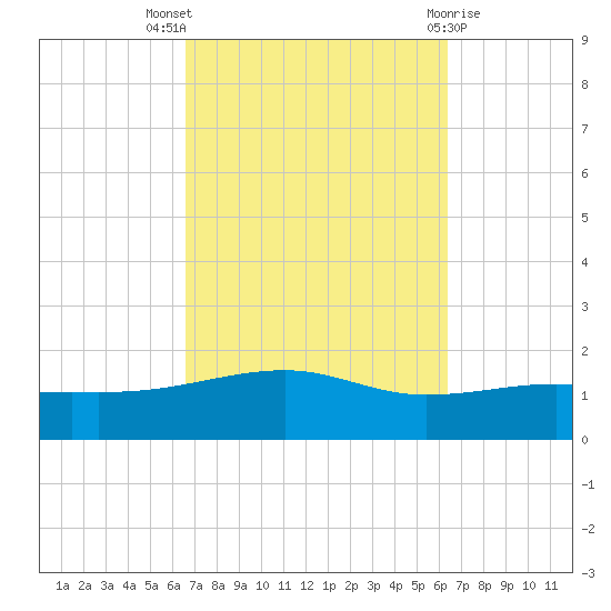 Farmdale, East Bay tide chart for Sunday, October 5, 2025
