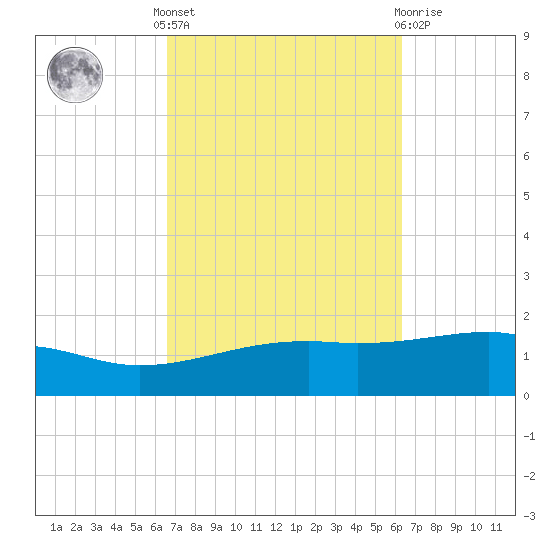 Farmdale, East Bay tide chart for Monday, October 6, 2025