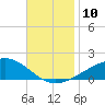 Farmdale, East Bay tide chart for Monday, November 10, 2025
