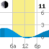 Farmdale, East Bay tide chart for Tuesday, November 11, 2025