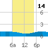 Farmdale, East Bay tide chart for Friday, November 14, 2025