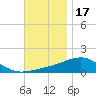 Farmdale, East Bay tide chart for Monday, November 17, 2025