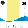 Farmdale, East Bay tide chart for Thursday, November 20, 2025