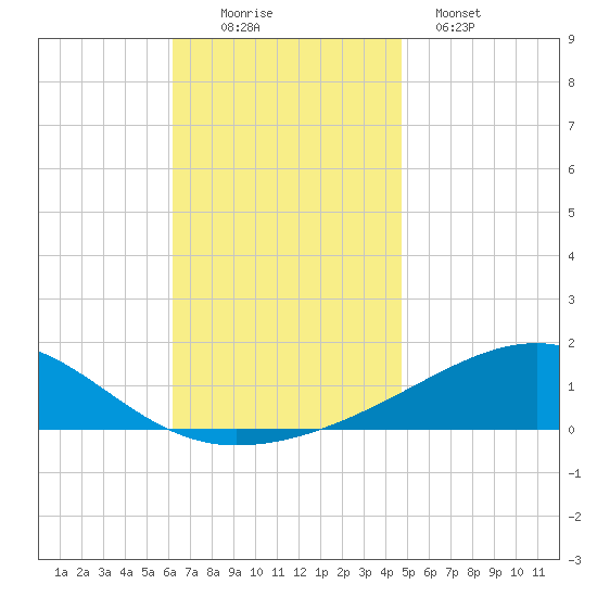 Farmdale, East Bay tide chart for Saturday, November 22, 2025
