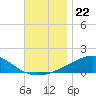 Farmdale, East Bay tide chart for Saturday, November 22, 2025