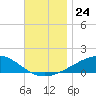 Farmdale, East Bay tide chart for Monday, November 24, 2025