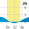Farmdale, East Bay tide chart for Tuesday, November 25, 2025
