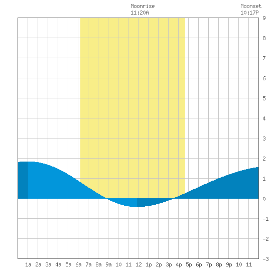 Farmdale, East Bay tide chart for Wednesday, November 26, 2025
