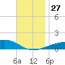 Farmdale, East Bay tide chart for Thursday, November 27, 2025