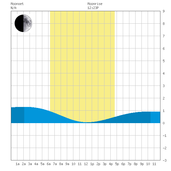 Farmdale, East Bay tide chart for Friday, November 28, 2025