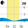 Farmdale, East Bay tide chart for Friday, November 28, 2025