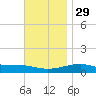 Farmdale, East Bay tide chart for Saturday, November 29, 2025