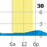 Farmdale, East Bay tide chart for Sunday, November 30, 2025