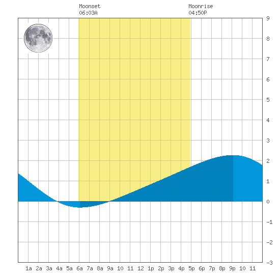 Farmdale, East Bay tide chart for Wednesday, November 5, 2025