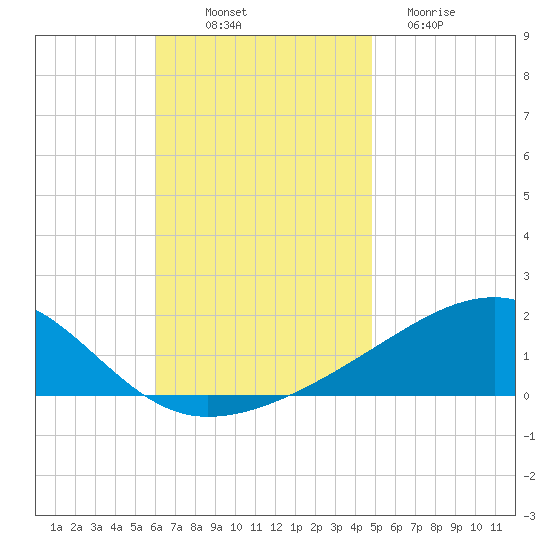 Farmdale, East Bay tide chart for Friday, November 7, 2025