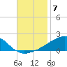 Farmdale, East Bay tide chart for Friday, November 7, 2025