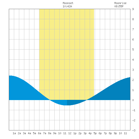 Farmdale, East Bay tide chart for Sunday, November 9, 2025