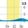 Farmdale, East Bay tide chart for Saturday, December 13, 2025