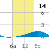 Farmdale, East Bay tide chart for Sunday, December 14, 2025