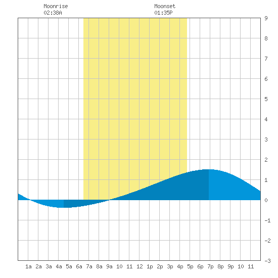 Farmdale, East Bay tide chart for Monday, December 15, 2025