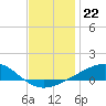 Farmdale, East Bay tide chart for Monday, December 22, 2025