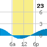 Farmdale, East Bay tide chart for Tuesday, December 23, 2025