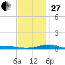 Farmdale, East Bay tide chart for Saturday, December 27, 2025