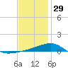 Farmdale, East Bay tide chart for Monday, December 29, 2025