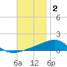 Farmdale, East Bay tide chart for Tuesday, December 2, 2025