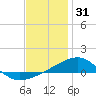 Farmdale, East Bay tide chart for Wednesday, December 31, 2025