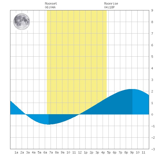 Farmdale, East Bay tide chart for Thursday, December 4, 2025