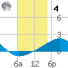 Farmdale, East Bay tide chart for Thursday, December 4, 2025