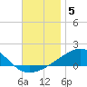 Farmdale, East Bay tide chart for Friday, December 5, 2025