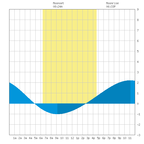Farmdale, East Bay tide chart for Saturday, December 6, 2025
