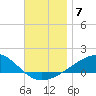 Farmdale, East Bay tide chart for Sunday, December 7, 2025