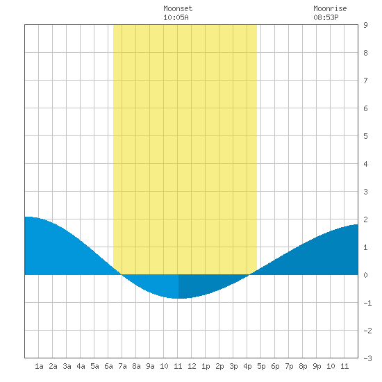 Farmdale, East Bay tide chart for Monday, December 8, 2025