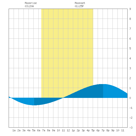 Farmdale, East Bay tide chart for Wednesday, January 14, 2026