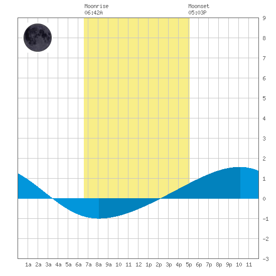 Farmdale, East Bay tide chart for Sunday, January 18, 2026
