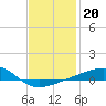 Farmdale, East Bay tide chart for Tuesday, January 20, 2026