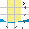 Farmdale, East Bay tide chart for Wednesday, January 21, 2026