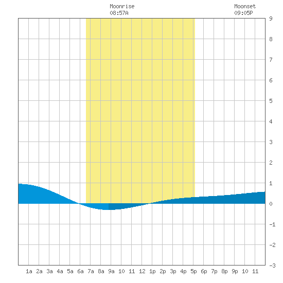 Farmdale, East Bay tide chart for Thursday, January 22, 2026